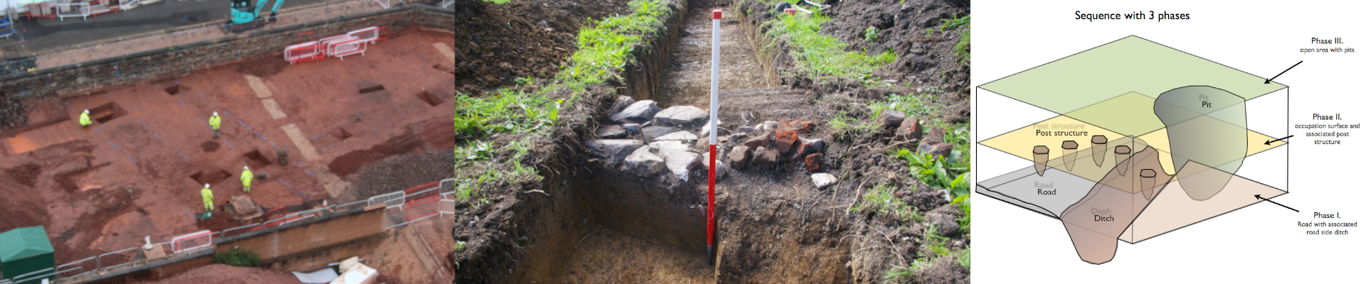 Three images in a row. From left to right, drone shot of archaeologists working on a urban site. A trench with a wall in it and a ranging rod for scale. A figure of how to phrase a site with 3 phases given as examples.